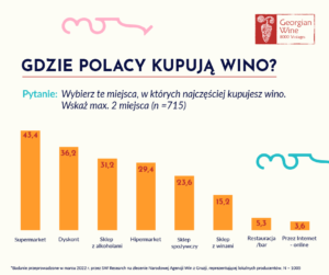 Miejsca zakupu wina przez Polaków